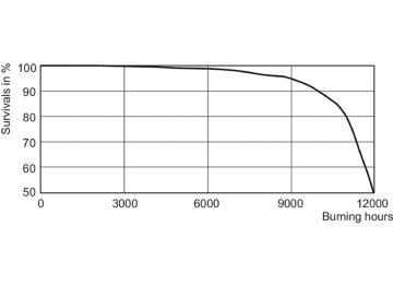 LDLE_CDM-Tm_35W_930_PGJ5-Life expectancy diagram