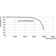LDLE_CDM-T_150W_830-Life expectancy diagram