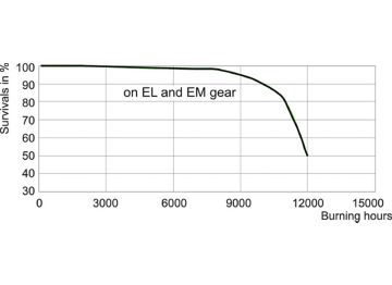LDLE_CDM-T_150W_830-Life expectancy diagram
