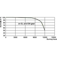 LDLE_CDM-T_150W_942-Life expectancy diagram