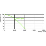 LDLE_CDM-T_250W_830-Life expectancy diagram