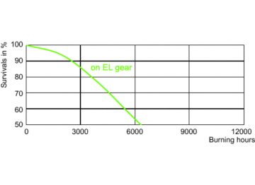 LDLE_CDM-T_250W_830-Life expectancy diagram