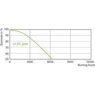 LDLE_CDM-T_250W_942-Life expectancy diagram