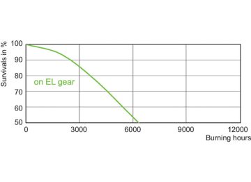 LDLE_CDM-T_250W_942-Life expectancy diagram