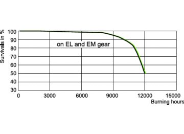 LDLE_CDM-T_70W_830-Life expectancy diagram
