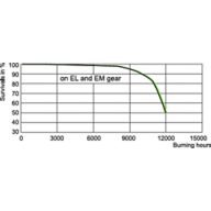 LDLE_CDM-T_70W_942-Life expectancy diagram