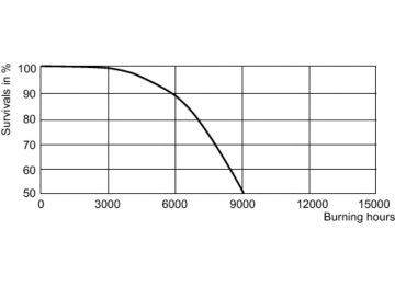 LDLE_MHN-TD_250W_842-Life expectancy diagram