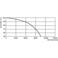 LDLE_MHN-TD_70W_150W_842-Life expectancy diagram