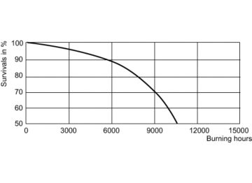 LDLE_MHN-TD_70W_150W_842-Life expectancy diagram