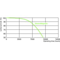 Life expectancy diagram - 3 hour cycle