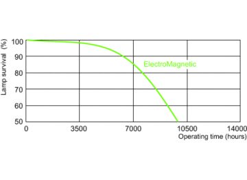 Life expectancy diagram - 3 hour cycle