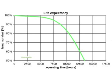 Life expectancy diagram - 12 hour cycle