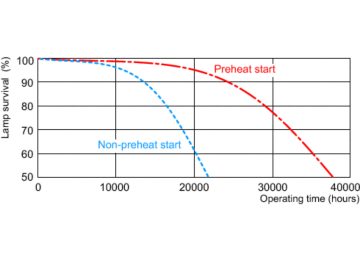 Life expectancy diagram - 12 hour cycle