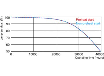 Life expectancy diagram - 24 hour cycle