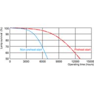 Life expectancy diagram - 3 hour cycle