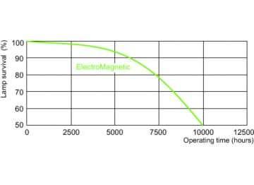 Life expectancy diagram - 3 hour cycle