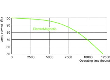 Life expectancy diagram - 12 hour cycle