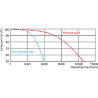 Life expectancy diagram - 12 hour cycle