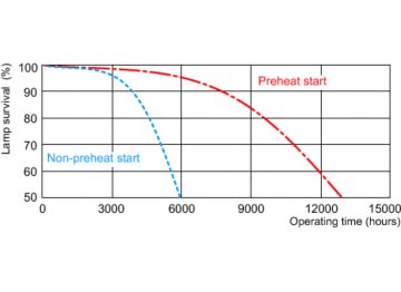 Life expectancy diagram - 12 hour cycle