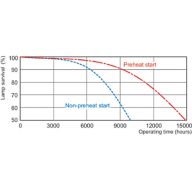 Life expectancy diagram - 3 hour cycle