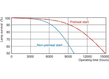 Life expectancy diagram - 3 hour cycle