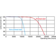 Life expectancy diagram - 3 hour cycle