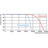 Life expectancy diagram - 12 hour cycle