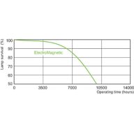 Life expectancy diagram - 3 hour cycle