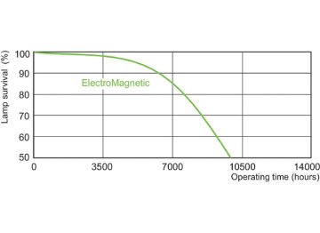 Life expectancy diagram - 3 hour cycle