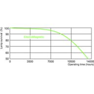 Life expectancy diagram - 12 hour cycle