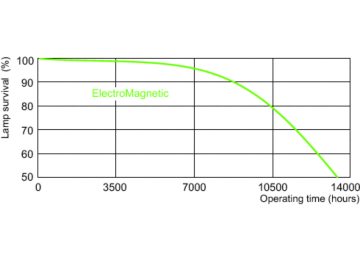 Life expectancy diagram - 12 hour cycle