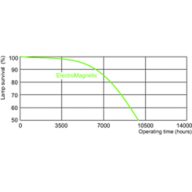 Life expectancy diagram - 3 hour cycle