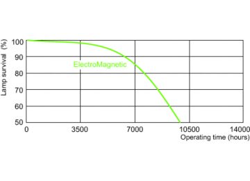 Life expectancy diagram - 3 hour cycle