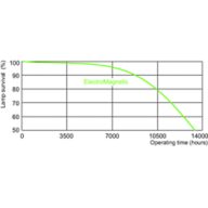 Life expectancy diagram - 12 hour cycle