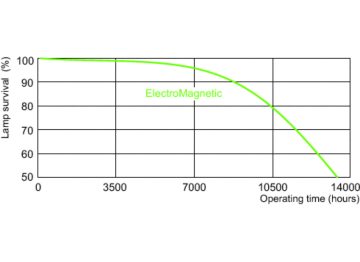 Life expectancy diagram - 12 hour cycle