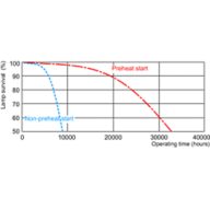Life expectancy diagram - 3 hour cycle
