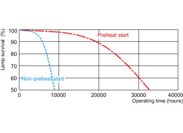 Life expectancy diagram - 3 hour cycle