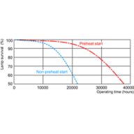 Life expectancy diagram - 12 hour cycle