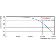 Life expectancy diagram - 24 hour cycle