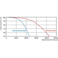 Life expectancy diagram - 3 hour cycle