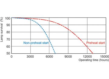 Life expectancy diagram - 3 hour cycle