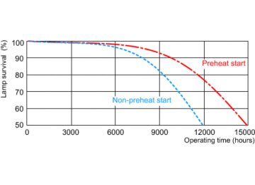 Life expectancy diagram - 12 hour cycle