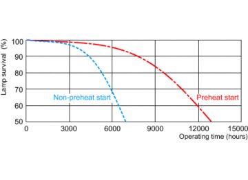 Life expectancy diagram - 3 hour cycle