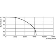 LDLE_SDW-TG_100W_825-Life expectancy diagram