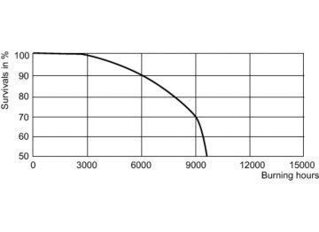 LDLE_SDW-TG_100W_825-Life expectancy diagram