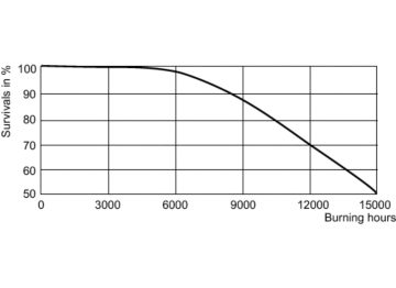 LDLE_SDW-T_100W_825-Life expectancy diagram
