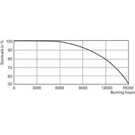 LDLE_SDW-T_35W_50W_825-Life expectancy diagram