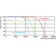 Life expectancy diagram - 3 hour cycle