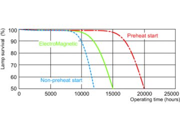 Life expectancy diagram - 3 hour cycle