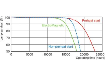 Life expectancy diagram - 12 hour cycle